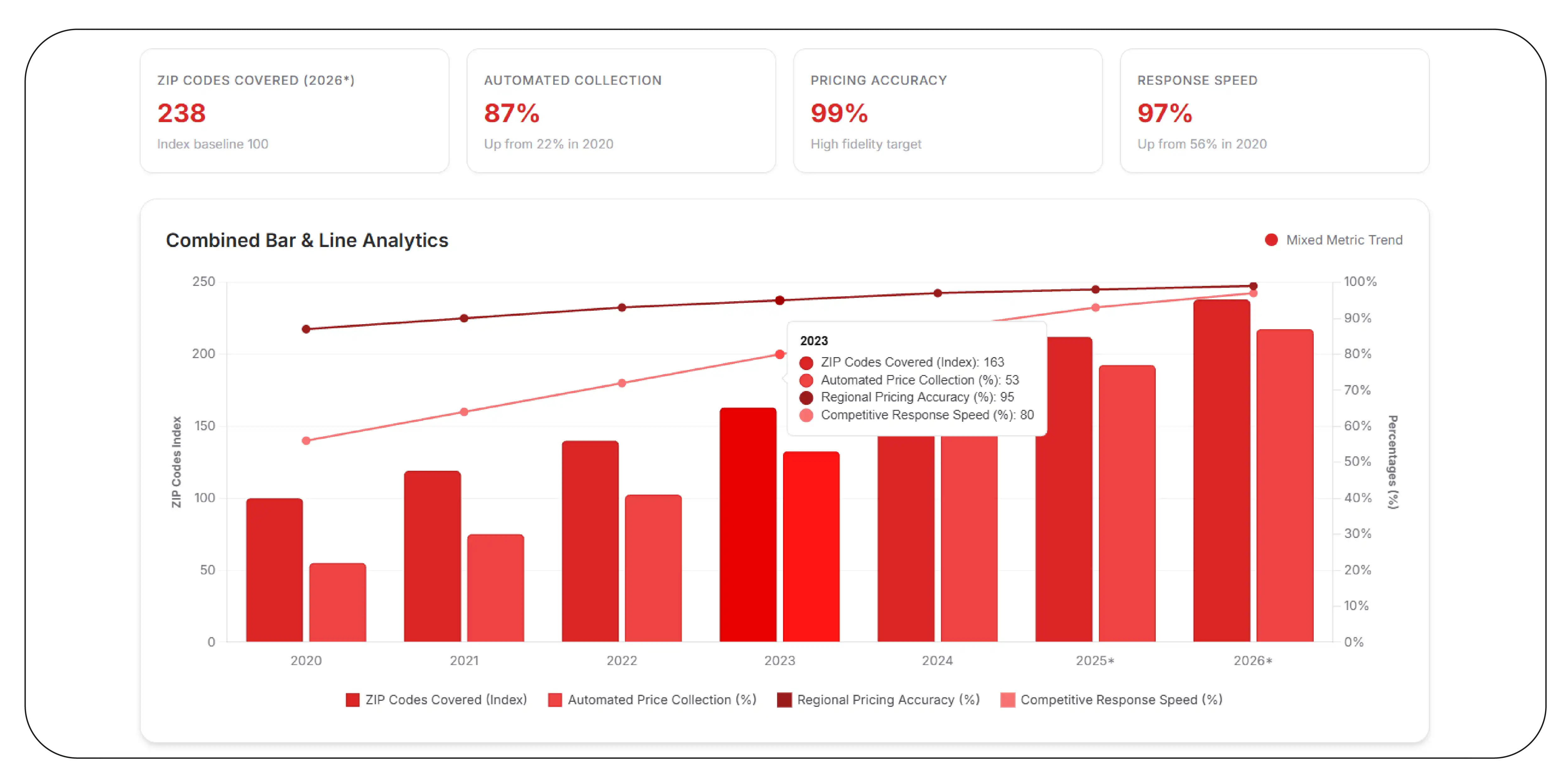 Transforming Local Pricing Data into Actionable Intelligence